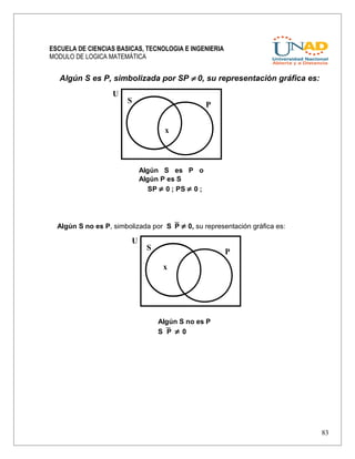 ESCUELA DE CIENCIAS BASICAS, TECNOLOGIA E INGENIERIA
MODULO DE LOGICA MATEMÁTICA
Algún S es P, simbolizada por SP ≠ 0, su representación gráfica es:
Algún S no es P, simbolizada por SP ≠ 0, su representación gráfica es:
83
S
P
U
Algún S es P o
Algún P es S
SP ≠ 0 ; PS ≠ 0 ;
x
S
P
U
Algún S no es P
SP ≠ 0
x
 