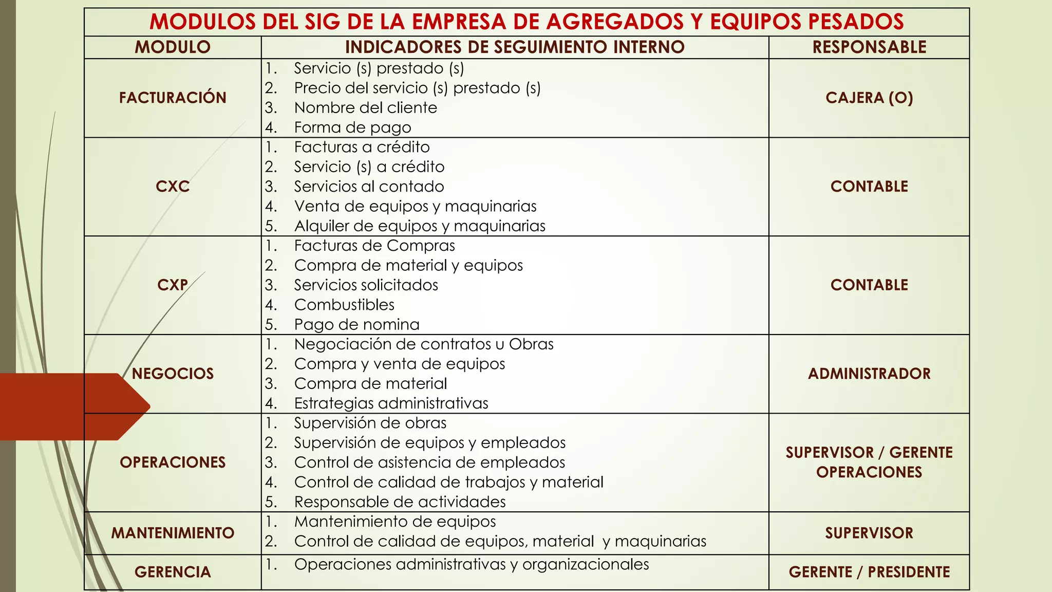 MODULOS DEL SIG DE LA EMPRESA DE AGREGADOS Y EQUIPOS PESADOS
MODULO INDICADORES DE SEGUIMIENTO INTERNO RESPONSABLE
FACTURACIÓN
1. Servicio (s) prestado (s)
2. Precio del servicio (s) prestado (s)
3. Nombre del cliente
4. Forma de pago
CAJERA (O)
CXC
1. Facturas a crédito
2. Servicio (s) a crédito
3. Servicios al contado
4. Venta de equipos y maquinarias
5. Alquiler de equipos y maquinarias
CONTABLE
CXP
1. Facturas de Compras
2. Compra de material y equipos
3. Servicios solicitados
4. Combustibles
5. Pago de nomina
CONTABLE
NEGOCIOS
1. Negociación de contratos u Obras
2. Compra y venta de equipos
3. Compra de material
4. Estrategias administrativas
ADMINISTRADOR
OPERACIONES
1. Supervisión de obras
2. Supervisión de equipos y empleados
3. Control de asistencia de empleados
4. Control de calidad de trabajos y material
5. Responsable de actividades
SUPERVISOR / GERENTE
OPERACIONES
MANTENIMIENTO
1. Mantenimiento de equipos
2. Control de calidad de equipos, material y maquinarias
SUPERVISOR
GERENCIA
1. Operaciones administrativas y organizacionales
GERENTE / PRESIDENTE