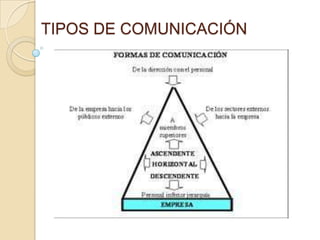 TIPOS DE COMUNICACIÓN