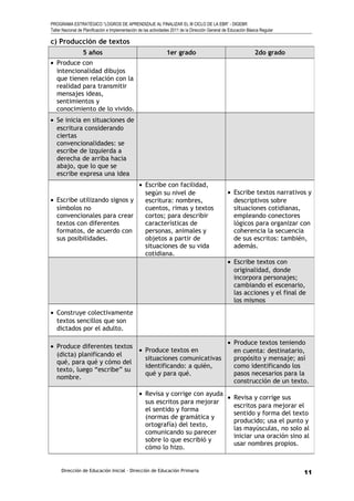 PROGRAMA ESTRATÉGICO “LOGROS DE APRENDIZAJE AL FINALIZAR EL III CICLO DE LA EBR” - DIGEBR
Taller Nacional de Planificación e Implementación de las actividades 2011 de la Dirección General de Educación Básica Regular
c) Producción de textos
Dirección de Educación Inicial – Dirección de Educación Primaria
5 años 1er grado 2do grado
• Produce con
intencionalidad dibujos
que tienen relación con la
realidad para transmitir
mensajes ideas,
sentimientos y
conocimiento de lo vivido.
• Se inicia en situaciones de
escritura considerando
ciertas
convencionalidades: se
escribe de izquierda a
derecha de arriba hacia
abajo, que lo que se
escribe expresa una idea
• Escribe utilizando signos y
símbolos no
convencionales para crear
textos con diferentes
formatos, de acuerdo con
sus posibilidades.
• Escribe con facilidad,
según su nivel de
escritura: nombres,
cuentos, rimas y textos
cortos; para describir
características de
personas, animales y
objetos a partir de
situaciones de su vida
cotidiana.
• Escribe textos narrativos y
descriptivos sobre
situaciones cotidianas,
empleando conectores
lógicos para organizar con
coherencia la secuencia
de sus escritos: también,
además.
• Escribe textos con
originalidad, donde
incorpora personajes;
cambiando el escenario,
las acciones y el final de
los mismos
• Construye colectivamente
textos sencillos que son
dictados por el adulto.
• Produce diferentes textos
(dicta) planificando el
qué, para qué y cómo del
texto, luego “escribe” su
nombre.
• Produce textos en
situaciones comunicativas
identificando: a quién,
qué y para qué.
• Produce textos teniendo
en cuenta: destinatario,
propósito y mensaje; así
como identificando los
pasos necesarios para la
construcción de un texto.
• Revisa y corrige con ayuda
sus escritos para mejorar
el sentido y forma
(normas de gramática y
ortografía) del texto,
comunicando su parecer
sobre lo que escribió y
cómo lo hizo.
• Revisa y corrige sus
escritos para mejorar el
sentido y forma del texto
producido; usa el punto y
las mayúsculas, no solo al
iniciar una oración sino al
usar nombres propios.
11
 