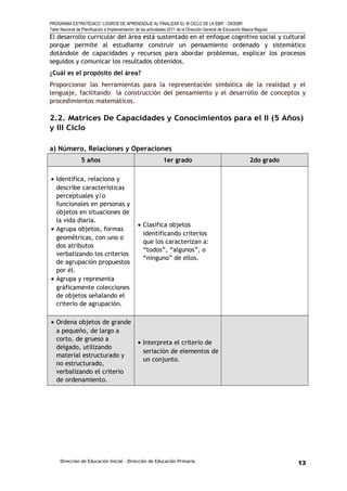 PROGRAMA ESTRATÉGICO “LOGROS DE APRENDIZAJE AL FINALIZAR EL III CICLO DE LA EBR” - DIGEBR
Taller Nacional de Planificación e Implementación de las actividades 2011 de la Dirección General de Educación Básica Regular
El desarrollo curricular del área está sustentado en el enfoque cognitivo social y cultural
porque permite al estudiante construir un pensamiento ordenado y sistemático
dotándole de capacidades y recursos para abordar problemas, explicar los procesos
seguidos y comunicar los resultados obtenidos.
¿Cuál es el propósito del área?
Proporcionar las herramientas para la representación simbólica de la realidad y el
lenguaje, facilitando la construcción del pensamiento y el desarrollo de conceptos y
procedimientos matemáticos.
2.2. Matrices De Capacidades y Conocimientos para el II (5 Años)
y III Ciclo
a) Número, Relaciones y Operaciones
5 años 1er grado 2do grado
• Identifica, relaciona y
describe características
perceptuales y/o
funcionales en personas y
objetos en situaciones de
la vida diaria.
• Agrupa objetos, formas
geométricas, con uno o
dos atributos
verbalizando los criterios
de agrupación propuestos
por él.
• Agrupa y representa
gráficamente colecciones
de objetos señalando el
criterio de agrupación.
• Clasifica objetos
identificando criterios
que los caracterizan a:
“todos”, “algunos”, o
“ninguno” de ellos.
• Ordena objetos de grande
a pequeño, de largo a
corto, de grueso a
delgado, utilizando
material estructurado y
no estructurado,
verbalizando el criterio
de ordenamiento.
• Interpreta el criterio de
seriación de elementos de
un conjunto.
Dirección de Educación Inicial – Dirección de Educación Primaria 13
 
