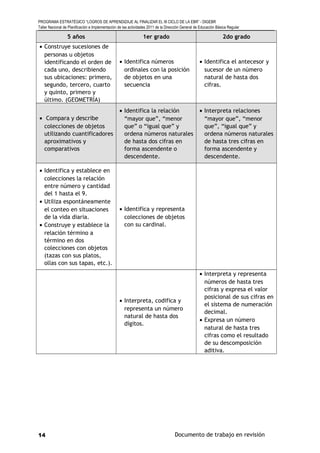 PROGRAMA ESTRATÉGICO “LOGROS DE APRENDIZAJE AL FINALIZAR EL III CICLO DE LA EBR” - DIGEBR
Taller Nacional de Planificación e Implementación de las actividades 2011 de la Dirección General de Educación Básica Regular
5 años 1er grado 2do grado
• Construye sucesiones de
personas u objetos
identificando el orden de
cada uno, describiendo
sus ubicaciones: primero,
segundo, tercero, cuarto
y quinto, primero y
último. (GEOMETRÍA)
• Identifica números
ordinales con la posición
de objetos en una
secuencia
• Identifica el antecesor y
sucesor de un número
natural de hasta dos
cifras.
• Compara y describe
colecciones de objetos
utilizando cuantificadores
aproximativos y
comparativos
• Identifica la relación
“mayor que”, “menor
que” o “igual que” y
ordena números naturales
de hasta dos cifras en
forma ascendente o
descendente.
• Interpreta relaciones
“mayor que”, “menor
que”, “igual que” y
ordena números naturales
de hasta tres cifras en
forma ascendente y
descendente.
• Identifica y establece en
colecciones la relación
entre número y cantidad
del 1 hasta el 9.
• Utiliza espontáneamente
el conteo en situaciones
de la vida diaria.
• Construye y establece la
relación término a
término en dos
colecciones con objetos
(tazas con sus platos,
ollas con sus tapas, etc.).
• Identifica y representa
colecciones de objetos
con su cardinal.
• Interpreta, codifica y
representa un número
natural de hasta dos
dígitos.
• Interpreta y representa
números de hasta tres
cifras y expresa el valor
posicional de sus cifras en
el sistema de numeración
decimal.
• Expresa un número
natural de hasta tres
cifras como el resultado
de su descomposición
aditiva.
Documento de trabajo en revisión14
 