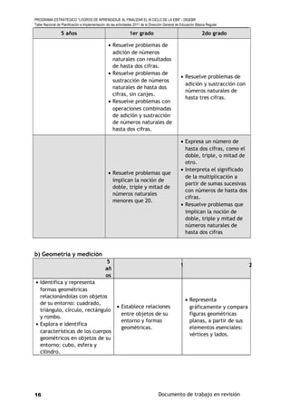 PROGRAMA ESTRATÉGICO “LOGROS DE APRENDIZAJE AL FINALIZAR EL III CICLO DE LA EBR” - DIGEBR
Taller Nacional de Planificación e Implementación de las actividades 2011 de la Dirección General de Educación Básica Regular
5 años 1er grado 2do grado
• Resuelve problemas de
adición de números
naturales con resultados
de hasta dos cifras.
• Resuelve problemas de
sustracción de números
naturales de hasta dos
cifras, sin canjes.
• Resuelve problemas con
operaciones combinadas
de adición y sustracción
de números naturales de
hasta dos cifras.
• Resuelve problemas de
adición y sustracción con
números naturales de
hasta tres cifras.
• Resuelve problemas que
implican la noción de
doble, triple y mitad de
números naturales
menores que 20.
• Expresa un número de
hasta dos cifras, como el
doble, triple, o mitad de
otro.
• Interpreta el significado
de la multiplicación a
partir de sumas sucesivas
con números de hasta dos
cifras.
• Resuelve problemas que
implican la noción de
doble, triple y mitad de
números naturales de
hasta dos cifras
b) Geometría y medición
5
añ
os
1 2
• Identifica y representa
formas geométricas
relacionándolas con objetos
de su entorno: cuadrado,
triángulo, círculo, rectángulo
y rombo.
• Explora e identifica
características de los cuerpos
geométricos en objetos de su
entorno: cubo, esfera y
cilindro.
• Establece relaciones
entre objetos de su
entorno y formas
geométricas.
• Representa
gráficamente y compara
figuras geométricas
planas, a partir de sus
elementos esenciales:
vértices y lados.
Documento de trabajo en revisión16
 
