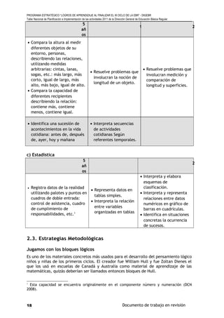 PROGRAMA ESTRATÉGICO “LOGROS DE APRENDIZAJE AL FINALIZAR EL III CICLO DE LA EBR” - DIGEBR
Taller Nacional de Planificación e Implementación de las actividades 2011 de la Dirección General de Educación Básica Regular
5
añ
os
1 2
• Compara la altura al medir
diferentes objetos de su
entorno, personas,
describiendo las relaciones,
utilizando medidas
arbitrarias: cintas, lanas,
sogas, etc.: más largo, más
corto, igual de largo, más
alto, más bajo, igual de alto.
• Compara la capacidad de
diferentes recipientes
describiendo la relación:
contiene más, contiene
menos, contiene igual.
• Resuelve problemas que
involucran la noción de
longitud de un objeto.
• Resuelve problemas que
involucran medición y
comparación de
longitud y superficies.
• Identifica una sucesión de
acontecimientos en la vida
cotidiana: antes de, después
de, ayer, hoy y mañana
• Interpreta secuencias
de actividades
cotidianas Según
referentes temporales.
c) Estadística
5
añ
os
2
• Registra datos de la realidad
utilizando palotes y puntos en
cuadros de doble entrada:
control de asistencia, cuadro
de cumplimiento de
responsabilidades, etc.1
• Representa datos en
tablas simples.
• Interpreta la relación
entre variables
organizadas en tablas
• Interpreta y elabora
esquemas de
clasificación.
• Interpreta y representa
relaciones entre datos
numéricos en gráfico de
barras en cuadrículas.
• Identifica en situaciones
concretas la ocurrencia
de sucesos.
2.3. Estrategias Metodológicas
Jugamos con los bloques lógicos
Es uno de los materiales concretos más usados para el desarrollo del pensamiento lógico
niños y niñas de los primeros ciclos. El creador fue William Hull y fue Zoltan Dienes el
que los usó en escuelas de Canadá y Australia como material de aprendizaje de las
matemáticas, quizás deberían ser llamados entonces bloques de Hull.
1
Esta capacidad se encuentra originalmente en el componente número y numeración (DCN
2008).
Documento de trabajo en revisión18
 