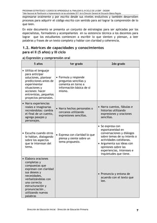 PROGRAMA ESTRATÉGICO “LOGROS DE APRENDIZAJE AL FINALIZAR EL III CICLO DE LA EBR” - DIGEBR
Taller Nacional de Planificación e Implementación de las actividades 2011 de la Dirección General de Educación Básica Regular
expresarse oralmente y por escrito desde sus niveles evolutivos y también desarrollen
procesos para adquirir el código escrito con sentido para así lograr la comprensión de lo
que leen.
En este documento se presenta un conjunto de estrategias para ser aplicadas por los
especialistas, formadores y acompañantes en su asistencia técnica a los docentes para
lograr que los estudiantes comiencen a escribir lo que sienten y piensan, a leer
palabras y frases de un texto completo y hablar con claridad y coherencia.
1.2. Matrices de capacidades y conocimientos
para el II (5 años) y III ciclo
a) Expresión y comprensión oral
5 años 1er grado 2do grado
• Utiliza el lenguaje
para anticipar
soluciones, plantear
predicciones antes de
experimentar
situaciones y
acciones: hacer
entrevistas, pequeños
proyectos personales.
• Formula y responde
preguntas sencillas y
comenta en torno a
información básica de sí
mismo.
• Narra experiencias
reales e imaginarias
recreándolas: cambia
el final de un cuento,
agrega pasajes y
personajes.
• Narra hechos personales o
cercanos utilizando
expresiones sencillas.
• Narra cuentos, fábulas e
historias utilizando
expresiones y oraciones
sencillas.
• Escucha cuando otros
le hablan, dialogando
sobre los aspectos
que le interesan del
tema.
• Expresa con claridad lo que
piensa y siente sobre un
tema propuesto.
• Se expresa con
espontaneidad en
conversaciones y diálogos
sobre temas de su interés o
actividades cotidianas.
• Argumenta sus ideas con
opiniones sobre las
experiencias, intereses e
inquietudes que tiene.
• Elabora oraciones
completas y
compuestas que
expresan con claridad
sus deseos y
necesidades,
verbalizándolas con
una correcta
estructuración y
pronunciación ,
utilizando nuevas
palabras
• Pronuncia y entona de
acuerdo con el texto que
lee.
Dirección de Educación Inicial – Dirección de Educación Primaria 7
 
