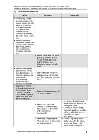 PROGRAMA ESTRATÉGICO “LOGROS DE APRENDIZAJE AL FINALIZAR EL III CICLO DE LA EBR” - DIGEBR
Taller Nacional de Planificación e Implementación de las actividades 2011 de la Dirección General de Educación Básica Regular
b) Comprensión de textos
5 años 1er grado 2do grado
• Identifica y utiliza
algunas pautas de la
lengua escrita para la
lectura: linealidad,
posición del papel,
posición del libro,
orientación: de
izquierda a derecha,
de arriba hacia abajo,
etc.
• Identifica algunas
señales de su entorno
sociocultural: señales
de peligro, señales
para evacuación,
líneas de tránsito,
etc.
• Identifica la relación entre
grafías y fonemas al leer
letras, frases, palabras o
expresiones de uso
cotidiano: sonido inicial y
final.
• Identifica imágenes
describiendo varias
características de los
objetos o personajes
observados,
discriminando
visualmente los
detalles principales
• Lee textos con imágenes,
vocabulario y estructuras
sencillas (cuentos, poemas,
etc.).
• Describe de forma
ordenada la secuencia
de imágenes de un
cuento o historia
corta, creados por él
o por otro, con más
de cinco escenas.
• Reconoce los personajes de
un texto al leerlo.
• Reconoce a partir de
indicios la intención del
texto que se le presenta:
entretenimiento,
información.
• Lee textos descriptivos y
narrativos identificando las
ideas principales.
• Lee textos en diferentes
formatos: cuadros, recetas,
afiches, artículos, etc.; e
identifica las ideas
principales
• Formula y comprueba la
hipótesis sobre el contenido
de un texto corto.
• Formula hipótesis de la
lectura a partir del título,
resumen y figuras y las
compruebas releyendo el
Dirección de Educación Inicial – Dirección de Educación Primaria 9
 