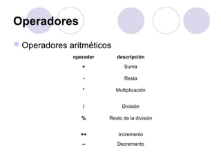 Operadores
Operadores aritméticos
operador descripción
+ Suma
- Resta
* Multiplicación
/ División
% Resto de la división
++ Incremento
-- Decremento
 