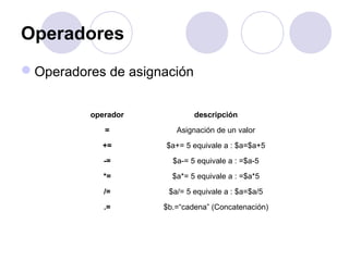 Operadores
Operadores de asignación
operador descripción
= Asignación de un valor
+= $a+= 5 equivale a : $a=$a+5
-= $a-= 5 equivale a : =$a-5
*= $a*= 5 equivale a : =$a*5
/= $a/= 5 equivale a : $a=$a/5
.= $b.=“cadena” (Concatenación)
 