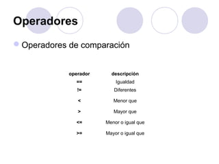 Operadores
Operadores de comparación
operador descripción
== Igualdad
!= Diferentes
< Menor que
> Mayor que
<= Menor o igual que
>= Mayor o igual que
 
