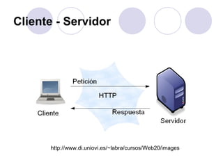 Cliente - Servidor
http://www.di.uniovi.es/~labra/cursos/Web20/images
 