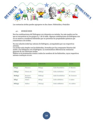 MÓDULO DE QUIMICA
14
Las sustancias ácidas pueden agruparse en dos clases: Hidrácidos y Oxácidos
4.1. HIDRÁCIDOS
Son las combinaciones del Hidrogeno con elementos no metales, los más usados son los
que se encuentran en los grupos 6 y 7 de la tabla. Algunas combinaciones de hidrógeno con
un no metal se consideran hidrácidos por no presentar las propiedades químicas que
caracterizan a los ácidos.
En una solución ácida hay cationes de hidrógeno, acompañados por sus respectivos
aniones.
Los ácidos más simples son los hidrácidos, formados por los compuestos binarios del
azufre y los halógenos con el hidrógeno. La nomenclatura diferencia las sustancias
gaseosas de sus soluciones ácidas.
Hídrico es la terminación común a todos los nombres de los hidrácidos, cuyos respectivos
aniones concluyen en uro.
Compuestos covalentes: Hidrácido Anión
FH(g) Fluoruro FH(aq) Ácido fluorhídrico F- fluoruro
ClH(g) Cloruro de ClH(aq) Ácido clorhídrico Cl- cloruro
BrH(g) Bromuro
hidrógeno
BrH(aq) Ácido bromhídrico Br- bromuro
IH(g) Ioduro IH(aq) Ácido iodhídrico I- ioduro
SH2(g) Sulfuro SH2(aq) Ácido sulfhídrico S-2 sulfuro
 