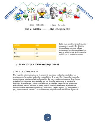 MÓDULO DE QUIMICA
19
Ácido + Hidróxido ======> Agua + Sal básica
HNO 3 + Ca(OH) 2 ======> H2O + Ca(NO3)2 (OH)
ÁCIDO SAL
Oso Ito
Ico Ato
Hídrico Uro
7. REACCIONES Y ECUACIONES QUIMICAS
7.1 REACCIONES QUIMICAS
Una reacción química consiste en el cambio de una o mas sustancias en otra(s). Los
reactantes son las sustancias involucradas al inicio de la reacción y los productos son las
sustancias que resultan de la transformación. En una ecuación química que describe una
reacción, los reactantes, representados por sus fórmulas o símbolos, se ubican a la
izquierda de una flecha; y posterior a la flecha, se escriben los productos, igualmente
simbolizados. En una ecuación se puede indicar los estados físicos de las sustancias
involucradas de la manera siguiente: (s) para sólido, (l) para líquido, (g) para gaseoso y
(ac) para soluciones acuosas. Los catalizadores, temperaturas o condiciones especiales
Tabla para nombrar la sal, teniendo
en cuanta el nombre del ácido: si
terminaba en oso, enla sal va a
terminar en ito; si terminaba en ico,
va a terminar en ato; y si terminaba
en hídrico, va a terminar en uro.
 