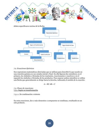 MÓDULO DE QUIMICA
20
deben especificarse encima de la flecha.
7.2. Ecuaciones Químicas
Son expresiones matemáticas abreviadas que se utilizan para describir lo que sucede en
una reacción química en sus estados inicial y final. En ella figuran dos miembros; en el
primero, los símbolos o fórmulas de los reactantes, reaccionantes o reactivos y en el
segundo los símbolos o fórmulas de los productos. Para separar ambos miembros se utiliza
una flecha que generalmente se dirige hacia la derecha, indicando el sentido de la reacción:
A + BC AB + C
7.3. Clases de reacciones
7.3.1. Según su transformación
7.3.1.1. De combinación o síntesis
En estas reacciones, dos o más elementos o compuestos se combinan, resultando en un
solo producto.
Reacciones Quimicas
Segun suTransformación
Sintesis Doble Sustitución
Segun Grado de Calor
Endotermicas Exotérmicas
Descomposición
 