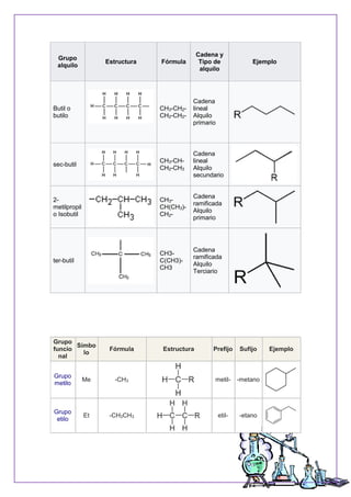 Grupo
alquilo
Estructura Fórmula
Cadena y
Tipo de
alquilo
Ejemplo
Butil o
butilo
CH3-CH2-
CH2-CH2-
Cadena
lineal
Alquilo
primario
sec-butil
CH3-CH-
CH2-CH3
Cadena
lineal
Alquilo
secundario
2-
metilpropil
o Isobutil
CH3-
CH(CH3)-
CH2-
Cadena
ramificada
Alquilo
primario
ter-butil
CH3-
C(CH3)-
CH3
Cadena
ramificada
Alquilo
Terciario
Grupo
funcio
nal
Símbo
lo
Fórmula Estructura Prefijo Sufijo Ejemplo
Grupo
metilo
Me -CH3 metil- -metano
Grupo
etilo
Et -CH2CH3 etil- -etano
 