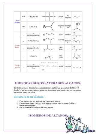 Grupo
propilo
n-Pr -CH2CH2CH3 propil-
N-
propano
i-Pr -CH(CH3)2
isoprop
il-
isopropa
no
Grupo
butilo
_
-
CH2CH2CH2CH3
butil- -butano
_ -CH2CH(CH3)2
isobutil
-
-
isobutan
o
_
-
CH(CH3)CH2CH
3
sec-
butil-
_
_ -C(CH3)3
tert-
butil-
_
Grupo
pentilo
_
-
CH2CH2CH2CH2
CH3
pentil- -pentano
HIDROCARBUROS SATURADOS ALCANOS.
Son hidrocarburos de cadena acícicas (abierta), su fórmula general es: CnH2n + 2,
donde ‘’n’’ es un numero entero, presentan solamente enlaces simples por los que se
les conoce como saturados.
Estructura de los Alcanos.
1. Enlaces simples sin anillos y son de cadena abierta.
2. Presentan enlaces carbono a carbono apolares, y los enlaces C –H son
ligeramente polares.
3. Los enlaces de tipo sigma son muy fuertes.
ISOMEROS DE ALCANOS.
 