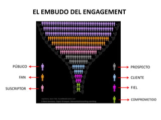 EL EMBUDO DEL ENGAGEMENT
PÚBLICO
FAN
SUSCRIPTOR
PROSPECTO
CLIENTE
FIEL
COMPROMETIDO
 