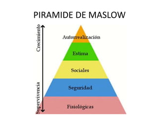 PIRAMIDE DE MASLOW
 