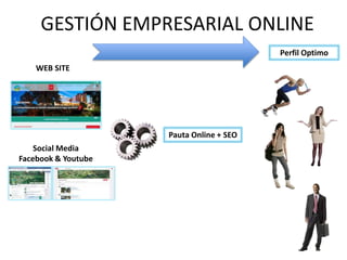 GESTIÓN EMPRESARIAL ONLINE
WEB SITE
Social Media
Facebook & Youtube
Pauta Online + SEO
Perfil Optimo
 