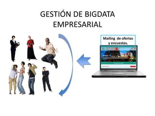 GESTIÓN DE BIGDATA
EMPRESARIAL
Mailing de ofertas
y encuestas.
 