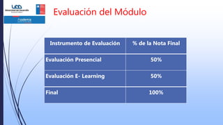 Evaluación del Módulo
Instrumento de Evaluación % de la Nota Final
Evaluación Presencial 50%
Evaluación E- Learning 50%
Final 100%
 