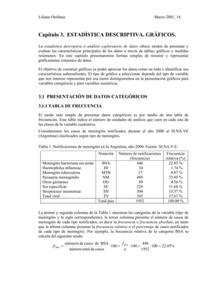 Liliana Orellana Marzo 2001, 14
Capítulo 3. ESTADÍSTICA DESCRIPTIVA. GRÁFICOS.
La estadística descriptiva o análisis exploratorio de datos ofrece modos de presentar y
evaluar las características principales de los datos a través de tablas, gráficos y medidas
resúmenes. En este capítulo presentaremos formas simples de resumir y representar
gráficamente conjuntos de datos.
El objetivo de construir gráficos es poder apreciar los datos como un todo e identificar sus
características sobresalientes. El tipo de gráfico a seleccionar depende del tipo de variable
que nos interese representar por esa razón distinguiremos en la presentación gráficos para
variables categóricas y para variables numéricas.
3.1 PRESENTACIÓN DE DATOS CATEGÓRICOS
3.1.1 TABLA DE FRECUENCIA
El modo más simple de presentar datos categóricos es por medio de una tabla de
frecuencias. Esta tabla indica el número de unidades de análisis que caen en cada una de
las clases de la variable cualitativa.
Consideremos los casos de meningitis notificados durante el año 2000 al SI.NA.VE
(Argentina) clasificados según tipo de meningitis.
Tabla 1. Notificaciones de meningitis en la Argentina, año 2000. Fuente: SI.NA.V.E.
Notación Número de notificaciones
(frecuencia)
Frecuencia
relativa (%)
Meningitis bacteriana sin aislar
Haemophilus infuenzae
Meningitis tuberculosa
Neisseria meningitidis
Otros gérmenes
Sin especificar
Streptococo neumoniae
Total viral
BSA
HI
MTB
NM
OG
SE
SN
TV
446
34
17
489
89
228
304
345
22.85 %
1.74 %
0.87 %
25.05 %
4.56 %
11.68 %
15.57 %
17.67 %
Total país 1952 100.00 %
La primer y segunda columna de la Tabla 1 muestran las categorías de la variable (tipo de
meningitis y la sigla correspondiente), la tercer columna presenta el número de casos de
meningitis de cada tipo notificados, es decir la frecuencia o frecuencia absoluta, en tanto
que la última columna presenta la frecuencia relativa o el porcentaje de casos notificados
de cada tipo de meningitis. Por ejemplo, la frecuencia relativa de la categoría BSA se
calcula del siguiente modo:
%85.22100
1952
446
100100
casosdetotalnúmero
BSAdecasosdenúmeros
=⋅=⋅=⋅=
n
f
fr BSA
BSA
 
