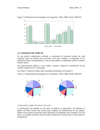 Liliana Orellana Marzo 2001, 16
Figura 2. Notificaciones de meningitis en la Argentina. 1999 y 2000. Fuente: SINAVE.
BSA
HI
MTB
NM
OG
SE
SN
TVBSA
HI
MTB
NM
OG
SE
SN
TV
0%
5%
10%
15%
20%
25%
30%
Año 1999 Año 2000
3.1.3 GRÁFICO DE TORTAS
En este gráfico, ampliamente utilizado, se representa la frecuencia relativa de cada
categoría como una porción de un círculo, en la que el ángulo se correponde con la
frecuencia relativa correspondiente. Como en todo gráfico es importante indicar el número
total de sujetos.
Esta representación gráfica es muy simple y permite comparar la distribución de una
variable categórica en 2 o más grupos.
Las Figura 3 muestra los datos sobre meningitis presentados en la Figura 2.
Figura 3. Notificaciones de meningitis en la Argentina. 1999 y 2000. Fuente: SINAVE.
BSA
21%
HI
3%
MTB
1%
NM
25%
OG
3%
SE
11%
SN
14%
TV
22%
BSA
22%
HI
2%
MTB
1%
NM
24%
OG
5%
SE
12%
SN
16%
TV
18%
¿Cuál preferir: gráfico de barras o de tortas?
La información que brindan los dos tipos de gráficos es equivalente, sin embargo, el
gráfico de barras resulta más natural para comparar las distribuciones de dos grupos,
debido a que nuestro ojo percibe mejor diferencias en longitudes que en ángulos. Por otra
parte, en el gráfico de barras todas las barras comienzan al mismo nivel, lo que facilita la
comparación.
 