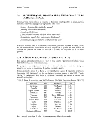Liliana Orellana Marzo 2001, 17
3.2 REPRESENTACIÓN GRÁFICA DE UN ÚNICO CONJUNTO DE
DATOS NUMÉRICOS
Comenzaremos representando el conjunto de datos más simple posible: un único grupo de
números. Trataremos de responder a preguntas tales como:
¿Son los valores medidos casi todos iguales?
¿Son muy diferentes unos de otros?
¿En qué sentido difieren?
¿Cómo podemos describir cualquier patrón o tendencia?
¿Son un único grupo? ¿Hay varios grupos de números?
¿Difieren algunos pocos números notablemente del resto?
Usaremos distintos tipos de gráficos para representar a los datos de modo de hacer visibles
sus características más importantes. Mirando un gráfico, es posible ver más allá de los
detalles que presenta un listado de números y formarse una impresión de la estructura
general.
3.2.1 GRÁFICO DE TALLOS Y HOJAS (STEM AND LEAF)
Esta técnica gráfica desarrollada por Tukey es muy sencilla y permite mostrar la forma de
la distribución de una variable numérica.
Es apropiada para conjuntos de observaciones no muy extensos, se construye con poco
esfuerzo por lo que es muy simple de realizar con lápiz y papel.
Consideremos los datos de la Tabla 2, correspondientes a casos de neumonía notificados
(tasa cada 1000 habitantes) por las provincias argentinas durante el año 2000 (Fuente:
SI.NA.VE, Argentina). Los datos se presentan ordenados de menor a mayor para
simplificar el trabajo.
Tabla 2. Tasas de neumonía cada 1000 habitantes. Año 2000, Argentina. Fuente: SINAVE
Provincia Tasa Provincia Tasa
Corrientes 0.00 Río Negro 3.86
Córdoba 1.28 La Rioja 3.98
Capital Federal 1.60 Chubut 4.01
Entre Ríos 1.67 Santa Fé 4.22
Tucumán 2.19 Tierra del Fuego 4.38
Catamarca 2.87 Neuquén 4.84
Buenos Aires 3.01 San Juan 4.92
Salta 3.16 Mendoza 5.50
Misiones 3.20 San Luis 7.36
Jujuy 3.21 Formosa 8.07
Santa Cruz 3.33 La Pampa 9.29
Santiago del Estero 3.37 Chaco 10.83
Para construir un gráfico de tallo y hojas procedemos del siguiente modo:
 