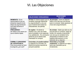 VI. Las Objeciones
OBJECIONES VERDADERAS
OBJECIONES
FALSAS
MOMENTO : Es la
oportunidad en que se
presenta respecto de la
etapa de argumentación
que está haciendo el
vendedor.
Al final: El cliente espera que el
vendedor exponga totalmente
su argumentación y una vez
que el cliente tiene todas los
antecedentes, las plantea.
Al principio : Como la objeción
falsa no es más que una excusa
para no comprar, éstas aparecen al
inicio de la argumentación.
FRECUENCIA :
Se refiere a las veces con
que el cliente objeta.
Se repiten : El cliente la
repetirá una y otra vez hasta
que el vendedor no le responda
a su satisfacción. Es una buena
señal de que el cliente está
interesado en comprar.
Se olvidan : Dado que sólo es una
excusa para no comprar, luego se
olvida, sin volverla a mencionar,
una vez que el vendedor le ha
despertado el interés en otro
aspecto del producto o lo ha
distraído de su objeción.
FORMA Y CAPACIDAD
DE JUSTIFICARLA:
Para reconocerla se hace
la pregunta ¿por qué?
Concretas y la puede explicar:
La objeción es concreta y el
cliente da buenas razones de
porqué la planteó.
Generales y no puede
sostenerla: La objeción es vaga y
será casi imposible que la
fundamente.
 