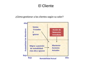 El Cliente
Alto
Bajo Rentabilidad Actual
Alto
Bajo
Acción de
Retención
Inmediata
Ventas
Cruzadas
o
Ignorar
Mantener
Acciones
Actuales
Migrar a posición
de rentabilidad
más alta o ignorar
¿Cómo gestionar a los clientes según su valor?
 