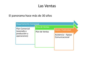 Las Ventas
El panorama hace más de 30 años
Departamento Comercial
Plan Comercial
(asociado a
producción u
operaciones)
Área de Ventas
Plan de Ventas
Depto. Publicidad
Asistencia – Apoyo
Comunicacional
 