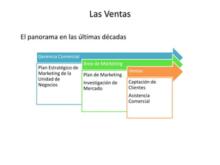 Las Ventas
El panorama en las últimas décadas
Gerencia Comercial
Plan Estratégico de
Marketing de la
Unidad de
Negocios
Área de Marketing
Plan de Marketing
Investigación de
Mercado
Ventas
Captación de
Clientes
Asistencia
Comercial
 