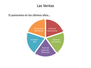 Las Ventas
El panorama en los últimos años…
Gerencia
Operaciones
Gerencia
de Clientes
Áreas de
Captación -
Retención
Estudios –
I&D
Gerencia de
Marketing
 