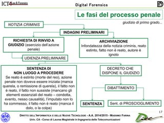 DIRITTO DELL’INFORMATICA E DELLE NUOVE TECNOLOGIE - A.A. 2014/2015 - MASSIMO FARINA
Univ. CA - Corso di Laurea Magistrale in Ingegneria delle Telecomunicazioni
Digital Forensics
17
NOTIZIA CRIMINIS
INDAGINI PRELIMINARI
RICHIESTA DI RINVIO A
GIUDIZIO (esercizio dell’azione
penale)
ARCHIVIAZIONE
Infondatezza della notizia criminis, reato
estinto, fatto non è reato, autore è
ignoto
UDIENZA PRELIMINARE
SENTENZA DI
NON LUOGO A PROCEDERE
Se reato è estinto (morte del reo), azione
penale non doveva essere iniziata (manca
querela, o remissione di querela), il fatto non
è reato, il fatto non sussiste (mancano gli
elementi essenziali del reato – condotta,
evento, nesso causalità), l’imputato non lo
ha commesso, il fatto non è reato (manca il
dolo, o la colpa)
DECRETO CHE
DISPONE IL GIUDIZIO
DIBATTIMENTO
SENTENZA Sent. di PROSCIOGLIMENTO
Le fasi del processo penale
giudizio di primo grado...
 