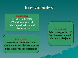 Intervinientes
Intervinientes
Trabajador
Acreedor al momento de la
culminación del vínculo laboral.
Puede hacer retiros parciales
Depositario
Debe entregar la C TS
Con intereses cuando
Cesa el trabajador
Empleador
Empleador
Deudor de la CTS
1/2 sueldo semestral
Debe depositarla ante el
Depositario
 