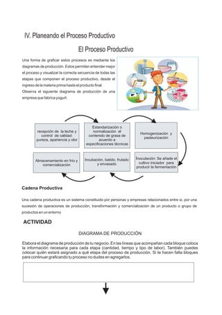 IV. Planeando el Proceso Productivo
El Proceso Productivo
Una forma de graficar estos procesos es mediante los
diagramas de producción. Estos permiten entender mejor
el proceso y visualizar la correcta secuencia de todas las
etapas que componen el proceso productivo, desde el
ingreso de la materia prima hasta el producto final.
Observa el siguiente diagrama de producción de una
empresa que fabrica yogurt:
recepción de la leche y
control de calidad:
pureza, apariencia y olor
Estandarización o
normalización el
contenido de grasa de
acuerdo a
especificaciones técnicas
Homogenización y
pasteurización
Almacenamiento en frío y
comercialización
Incubación, batido, frutado
y envasado
Inoculación: Se añade el
cultivo iniciador para
producir la fermentación
Cadena Productiva
Una cadena productiva es un sistema constituido por personas y empresas relacionados entre si, por una
sucesión de operaciones de producción, transformación y comercialización de un producto o grupo de
productos en un entorno
DIAGRAMA DE PRODUCCIÓN
Elabora el diagrama de producción de tu negocio. En las líneas que acompañan cada bloque coloca
la información necesaria para cada etapa (cantidad, tiempo y tipo de labor). También puedes
colocar quién estará asignado a qué etapa del proceso de producción. Si te hacen falta bloques
para continuar graficando tu proceso no dudes en agregarlos.
ACTIVIDAD
 