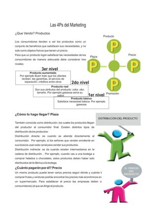 Las 4Ps del Marketing
Producto
Promoción
¿Que Vendo? Productos
Los consumidores tienden a ver los productos como un
conjunto de beneficios que satisfacen sus necesidades, y no
solo como objetos físicos que tienen un precio.
Para que un producto logre satisfacer las necesidades de los
consumidores de manera adecuada debe considerar tres
niveles:
Plaza
Precio
Producto aumentado
Por ejemplo Buen trato que los clientes
reciben, las garantías, el servicio de
reparación, créditos entre otros
Producto real
Son sus atributos del producto: color, olor,
tamaño. Por ejemplo gaseosa sería su
sabor
Producto básico
Satisface necesidad básica. Por ejemplo
gaseosa
1er nivel
2do nivel
3er nivel
¿Cómo lo hago llegar? Plaza
También conocida como distribución, los cuales los productos llegan
del productor al consumidor final. Existen distintos tipos de
distribución de los productos:
Distribución directa: es cuando se atiende directamente al
consumidor. Por ejemplo, si los señores que venden emoliente en
sus kioscos usan este canal para vender sus productos.
Distribución indirecta: se da cuando existen intermediarios en la
cadena de distribución. . Por ejemplo, cuando vas a una bodega a
comprar helados o chocolates, estos productos deben haber sido
distribuidos de la fábrica a la bodega.
¿Cuánto pagarán por él? Precio
Un mismo producto puede tener varios precios según dónde y cuándo lo compres. Por ejemplo, si quieres
comprar frutas y verduras podrás encontrar los precios más económicos en un mercado mayorista antes que en
un supermercado. Para establecer el precio las empresas deben considerar el segmento (grupo de
consumidores) al que se dirige el producto.
S/. PRECIO
DEL
PRODUCTO
 