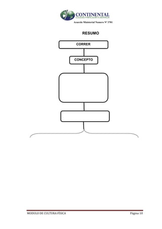 Acuerdo Ministerial Numero Nº 3701
MODULO DE CULTURA FÌSICA Página 10
RESUMO
CORRER
CONCEPTO
 
