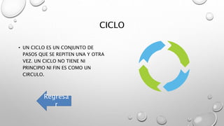 CICLO
• UN CICLO ES UN CONJUNTO DE
PASOS QUE SE REPITEN UNA Y OTRA
VEZ. UN CICLO NO TIENE NI
PRINCIPIO NI FIN ES COMO UN
CIRCULO.
Regresa
r
 