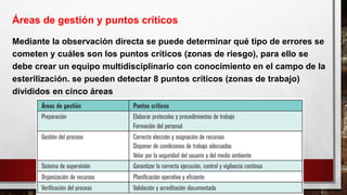Mediante la observación directa se puede determinar qué tipo de errores se
cometen y cuáles son los puntos críticos (zonas de riesgo), para ello se
debe crear un equipo multidisciplinario con conocimiento en el campo de la
esterilización. se pueden detectar 8 puntos críticos (zonas de trabajo)
divididos en cinco áreas
Áreas de gestión y puntos críticos
 
