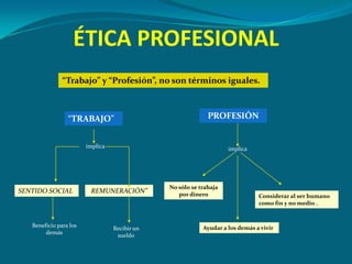 ÉTICA PROFESIONAL
               “Trabajo” y “Profesión”, no son términos iguales.



                 “TRABAJO”                                   PROFESIÓN


                        implica                                     implica




                                               No sólo se trabaja
SENTIDO SOCIAL          “REMUNERACIÓN”            por dinero                   Considerar al ser humano
                                                                               como fin y no medio .


   Beneficio para los                                      Ayudar a los demás a vivir
                                  Recibir un
        demás                      sueldo
 