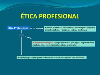 ÉTICA PROFESIONAL
Ética Profesional        es           Ciencia normativa que estudia los comportamientos
                                      morales debidos y exigibles en toda profesión.

         implica



                        •Código Deontológico: código de normas que ayuda al profesional
                        a saber actuar correctamente en todo momento.




        •Principios y valores que se estiman necesarios para ejercer una profesión.
 