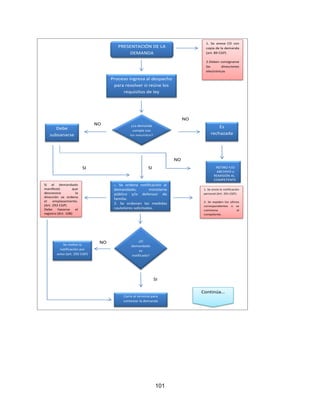 101
PRESENTACIÓN DE LA
DEMANDA
1. Se anexa CD con
copia de la demanda
(art. 89 CGP)
2.Deben consignarse
las direcciones
electrónicas
Proceso ingresa al despacho
para resolver si reúne los
requisitos de ley
¿La demanda
cumple con
los requisitos?
Debe
subsanarse
Es
rechazada
NO
SI
1. Se ordena notificación al
demandado, ministerio
público y/o defensor de
familia.
2. Se ordenan las medidas
cautelares solicitadas.
¿El
demandado
es
notificado?
SI
Se realiza la
notificación por
aviso (art. 292 CGP)
1. Se envía la notificación
personal (Art. 291 CGP).
2. Se expiden los oficios
correspondientes o se
comisiona al
competente.
Corre el término para
contestar la demanda
Si el demandado
manifestó que
desconoce la
dirección se ordena
el emplazamiento.
(Art. 293 CGP)
Debe hacerse el
registro (Art. 108)
Continúa…
NO
RETIRO Y/O
ARCHIVO o
REMISIÓN AL
COMPETENTE
SI
NO
NO
 