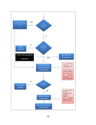 102
¿El
demandado
contestó?
Se entiende que opera
el allanamiento (Art. 98
CGP)
NO
¿Interpuso
excepciones
previas?
NO
SI
SE DA
TRÁMITE
FIJA FECHA PARA
REALIZACIÓN DE
LA AUDIENCIA
¿Las partes
concilian?
NO
SI
Se suscribe
acuerdo
1. Se puede dar
intervención del
trabajador social.
2. Se practican las
pruebas solicitadas
por las partes que
no requieren
inmediación del
Juez. (Excepcional)
SI
ETAPA POR AUDIENCIAS
ORALIDAD
Opcional fase
preparatoria
Fase de instrucción y
juzgamiento
Se realiza la fijación
del litigio
Practican pruebas
Presentan
alegaciones
Juez expone
sentido del fallo y/o
dicte la sentencia
Se fija el litigio y
saneamiento
 