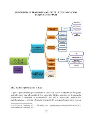 110
FLUJOGRAMA DE TRABAJO DE ANÁLISIS DE LA TEORÍA DEL CASO
(FLUJOGRAMA N° DOS)
2.4.1. Hechos y preposiciones fácticas
El juez o jueza tendrá que identificar la teoría del caso238
planteada por las partes
teniendo como base el análisis de los contenidos fácticos descritos en la demanda,
contestación y demanda de reconvención, por eso es importante montar una
metodología que le permita estructurar el estudio del caso; para lo anterior se propone
238 BAYTELMAN A., ANDRÉS y DUCE J., MAURICIO (2005). Litigación penal juicio oral y prueba. México, D.F.:
Fondo de Cultura Económica, p. 95.
 