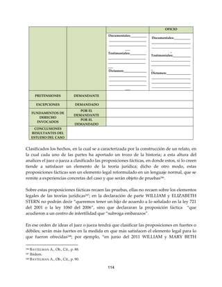 114
OFICIO
Documentales:__________
_______________________
_______________________
___
Testimoniales:__________
_______________________
_______________________
___
Dictamen:______________
_______________________
_______________________
_______________________
___
Documentales:__________
________________________
________________________
_
Testimoniales:___________
________________________
________________________
_
Dictamen:_______________
________________________
________________________
________________________
PRETENSIONES DEMANDANTE
EXCEPCIONES DEMANDADO
FUNDAMENTOS DE
DERECHO
INVOCADOS
POR EL
DEMANDANTE
POR EL
DEMANDADO
CONCLUSIONES
RESULTANTES DEL
ESTUDIO DEL CASO
Clasificados los hechos, en la cual se a caracterizada por la construcción de un relato, en
la cual cada uno de las partes ha aportado un trozo de la historia; a esta altura del
analices el juez o jueza a clasificado las proposiciones fácticas, en donde estos, sí lo creen
tiende a satisfacer un elemento de la teoría jurídica; dicho de otro modo, estas
proposiciones fácticas son un elemento legal reformulado en un lenguaje normal, que se
remite a experiencias concretas del caso y que serán objeto de pruebas246.
Sobre estas proposiciones fácticas recaen las pruebas, ellas no recaen sobre los elementos
legales de las teorías jurídicas247
; en la declaración de parte WILLIAM y ELIZABETH
STERN no podrán decir “queremos tener un hijo de acuerdo a lo señalado en la ley 721
del 2001 o la ley 1060 del 2006”, sino que declararan la proposición fáctica “que
acudieron a un centro de infertilidad que “subroga embarazos”.
En ese orden de ideas el juez o jueza tendrá que clasificar las proposiciones en fuertes o
débiles; serán más fuertes en la medida en que más satisfacen el elemento legal para lo
que fueron ofrecidas248
; por ejemplo, “en junio del 2011 WILLIAM y MARY BETH
246 BAYTELMAN A., Ob., Cit., p. 88.
247 Ibìdem.
248 BAYTELMAN A., Ob., Cit., p. 90.
 