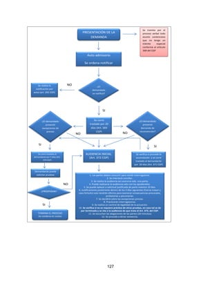 127
PRESENTACIÓN DE LA
DEMANDA
Se tramita por el
proceso verbal todo
asunto contencioso
que no tenga un
trámite especial
conforme al artículo
368 del CGP
Auto admisorio
Se ordena notificar
¿El
demandado
se notificó?
SI
SI
Se realiza la
notificación por
aviso (art. 292 CGP)
NO
¿El demandado
presentó
demanda de
reconvención?
Se corre
traslado por 20
días (Art. 369
CGP)
¿El demandado
presentó
excepciones de
previas
Se corre traslado al
demandante por 5 días (Art.
370 CGP)
Demandante puede
solicitar pruebas
Se verifica si procede la
acumulación y se corre
traslado al demandante
por 20 días (Art. 371 CGP)
SI
AUDIENCIA INICIAL
(Art. 372 CGP)
1. Las partes deben concurrir para rendir interrogatorio.
2. Se intentará conciliar.
3. Se realiza la audiencia así concurra solo una parte.
4. Puede realizarse la audiencia solo con los apoderados.
5. Se puede aplazar a solicitud justificada de parte máximo 10 días.
6. Justificaciones posteriores dentro de los 3 días siguientes (fuerza mayor y
caso fortuito) solo tendrán efectos para exonerar consecuencias procesales,
probatorias y pecuniarias.
7. Se decidirá sobre las excepciones previas.
8. Practicarán interrogatorios.
9. Se realiza un control de legalidad de la actuación.
10. Se verifica si no se requiere práctica de otras pruebas, en caso tal se da
por terminada y se cita a la audiencia de que trata el Art. 373, del CGP.
11. Se escuchan las alegaciones de las partes (20 minutos)
12. Se procede a dictar sentencia.
NONO
¿PROSPERAN?
TERMINA EL PROCESO
Se condena en costas
SI
NO
 