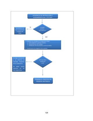 128
AUDIENCIA DE INSTRUCCIÓN Y
JUZGAMIENTO (Art. 373 CGP)
¿Se debe
practicar
interrogatorio?
Se práctica y se
fija nuevamente
el objeto del
litigio
SI
NO
1. Practican las pruebas en el siguiente orden:
a. Interrogatorio a peritos citados.
b. Declaraciones de testigos.
c. Exhibición de documentos y otras pruebas.
2. Presentación de alegatos de las partes.
¿El Juez dicta
sentencia
oral?
TERMINA EL PROCESO EN
PRIMERA INSTANCIA
Se deja constancia
y se informa al
Consejo Superior
de la Judicatura.
Se debe emitir
decisión en 10
días siguientes.
 