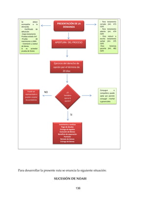 136
PRESENTACIÓN DE LA
DEMANDA
- Para testamento
cerrado (Art. 473
CGP)
- Para testamento
abierto (art. 474
CGP)
- Para reducir a
escrito testamento
verbal (Art. 375
CGP)
-Para herencia
yacente (Art. 482
CGP)
APERTURA DEL PROCESO
Se deben
acompañar a la
demanda:
- Certificado de
defunción
-Copia testamento
Pruebas estado civil
-Prueba de
matrimonio o UMH
- Inventario y avaluó
de bienes
Si es acreedor
prueba de títulos
Ejercicio del derecho de
opción por el término de
20 días
¿El
heredero
ejerce la
opción?
Puede ser
representado o
pueden aceptar
los acreedores
Inventarios y avalúos
Pago de deudas
Entrega de legados
Exclusión de Bienes
Beneficio de separación
Partición
Remate de bienes
Entrega de bienes
SI
NO
Conyugue o
compañero puede
optar por porción
conyugal - marital
o gananciales
Para desarrollar la presente ruta se enuncia la siguiente situación:
SUCESIÓN DE NOAH
 