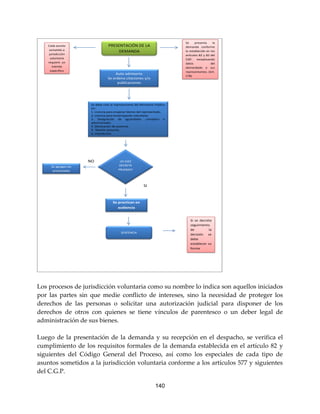 140
PRESENTACIÓN DE LA
DEMANDA
Se presenta la
demanda conforme
lo establecido en los
artículos 82 y 83 del
CGP, exceptuando
datos del
demandado o sus
representantes. (Art.
578)
Auto admisorio
Se ordena citaciones y/o
publicaciones
SI
¿El JUEZ
DECRETA
PRUEBAS?
Se practican en
audiencia
Se agregan las
presentadas
SENTENCIA
NO
Se debe citar al representante del Ministerio Público
en:
1. Licencia para enajenar bienes del representado.
2. Licencia para emancipación voluntaria.
3. Designación de aguardador, consejero o
administrador.
4. Declaración de ausencia.
5. Muerte presunta.
6. Interdicción.
7. Autorización adopción.
Si se decreta
seguimiento
de la
decisión se
debe
establecer su
forma
Cada asunto
sometido a
jurisdicción
voluntaria
requiere un
trámite
específico
Los procesos de jurisdicción voluntaria como su nombre lo indica son aquellos iniciados
por las partes sin que medie conflicto de intereses, sino la necesidad de proteger los
derechos de las personas o solicitar una autorización judicial para disponer de los
derechos de otros con quienes se tiene vínculos de parentesco o un deber legal de
administración de sus bienes.
Luego de la presentación de la demanda y su recepción en el despacho, se verifica el
cumplimiento de los requisitos formales de la demanda establecida en el artículo 82 y
siguientes del Código General del Proceso, así como los especiales de cada tipo de
asuntos sometidos a la jurisdicción voluntaria conforme a los artículos 577 y siguientes
del C.G.P.
 