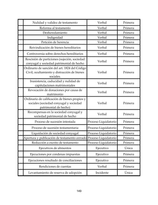149
Nulidad y validez de testamento Verbal Primera
Reforma al testamento Verbal Primera
Desheredamiento Verbal Primera
Indignidad Verbal Primera
Petición de herencia Verbal Primera
Reivindicación de bienes hereditarios Verbal Primera
Controversia sobre derechos hereditarios Verbal Primera
Rescisión de particiones (sujeción, sociedad
conyugal y sociedad patrimonial de hecho
Verbal Primera
Ordinario de sanción del art. 1824 del Código
Civil, ocultamiento y distracción de bienes
sociales.
Verbal Primera
Inasistencia, caducidad y nulidad de
capitulaciones matrimoniales
Verbal Primera
Revocación de donaciones por causa de
matrimonio
Verbal Primera
Ordinario de calificación de bienes propios y
sociales (sociedad conyugal y sociedad
patrimonial de hecho)
Verbal Primera
Recompensas en la sociedad conyugal y
sociedad patrimonial de hecho
Verbal Primera
Proceso de sucesión intestada Proceso Liquidatorio Primera
Proceso de sucesión testamentaria Proceso Liquidatorio Primera
Liquidación de sociedad conyugal Proceso Liquidatorio Primera
Apertura y publicación de testamento cerrado Proceso Liquidatorio Primera
Reducción a escrito de testamento Proceso Liquidatorio Primera
Ejecutivos de alimentos Ejecutivo Única
Ejecuciones por condenas impuestas Ejecutivo Primera
Ejecuciones resultado de conciliaciones Ejecutivo Primera
Rendiciones de cuentas Verbal Primera
Levantamiento de reserva de adopción Incidente Única
 